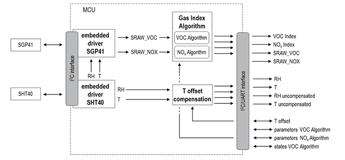 Schematic - Sensirion SEK-SVM4x Air Quality Sensor Evaluation Kit