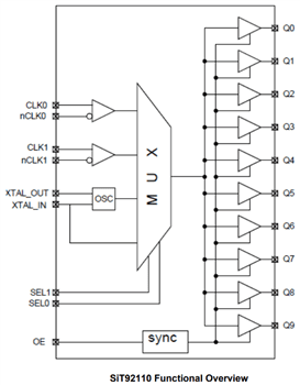 Block Diagram - SiTime SiT92 Ultra Low Jitter Buffers Block Diagram - SiTime SiT92 Ultra Low Jitter Buffers
