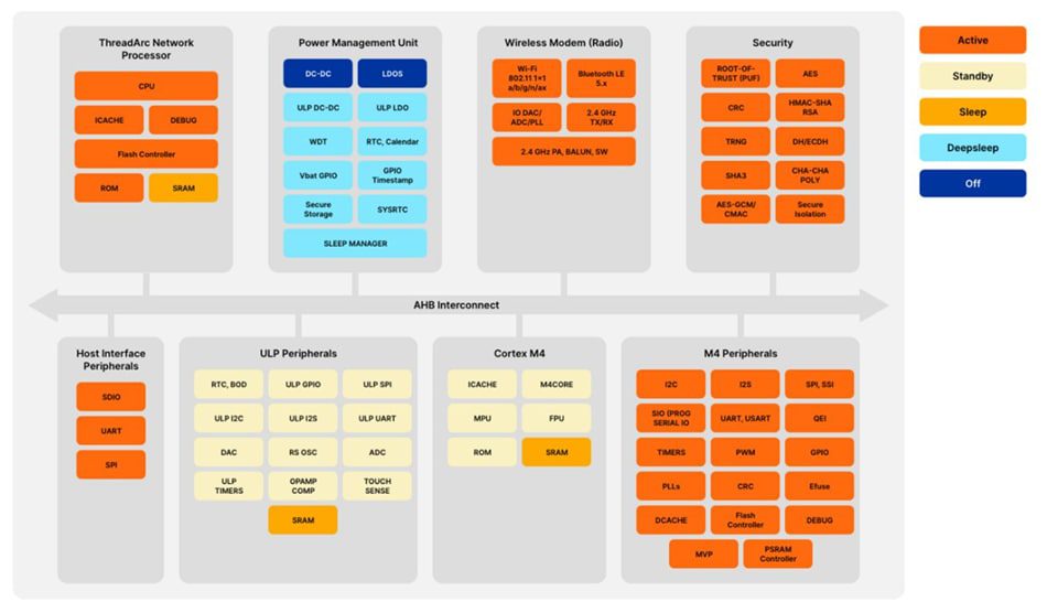 Block Diagram - Silicon Labs SiWx917 Wi-Fi® 6 Plus BLE 5.4 Wireless SoC