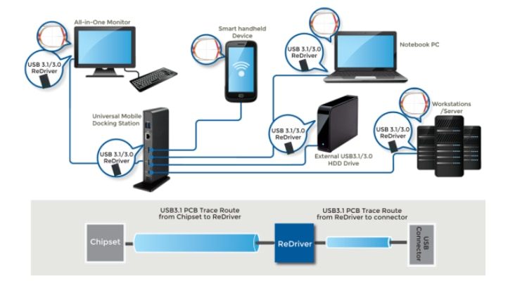 Diodes Incorporated PI3DPX20021 4-Ch 2:1 Mux ReDriver™