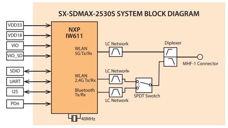 Block Diagram - Silex Technology SX-SDMAX-2530S Wi-Fi® 6 Plus Bluetooth® Modules
