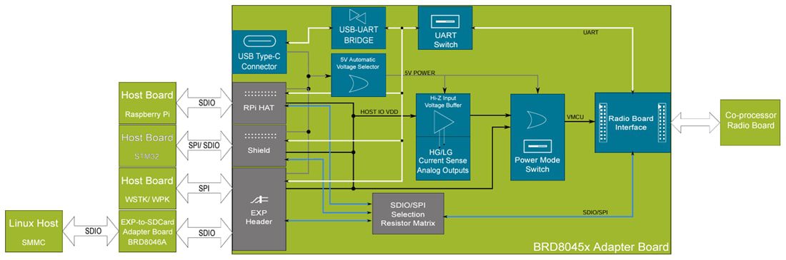 Block Diagram - Silicon Labs SiWx917 Wi-Fi 6 + BLUETOOTH® LE 5.4 Expansion Kit