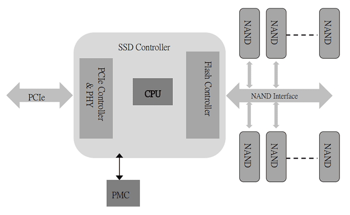 Block Diagram - Intelligent Memory Silver NAND Flash M.2 2280 PCIe NVMe SSDs