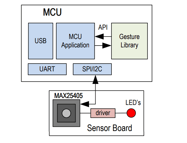 Analog Devices / Maxim Integrated MAX25405 IR Gesture Sensor