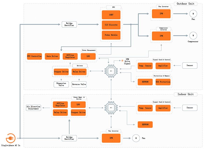 Block Diagram - onsemi Heat Pumps
