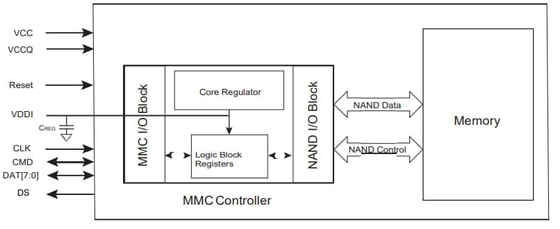 Block Diagram - SkyHigh Memory S40FC016 eMMC Flash Devices