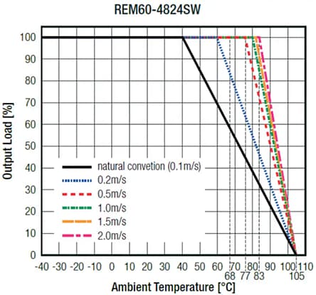 Performance Graph - RECOM Power REM60-W Medical Grade DC-DC Converters Performance Graph - RECOM Power REM60-W Medical Grade DC-DC Converters