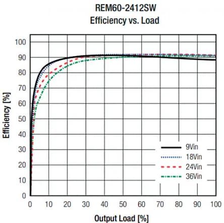Performance Graph - RECOM Power REM60-W Medical Grade DC-DC Converters Performance Graph - RECOM Power REM60-W Medical Grade DC-DC Converters