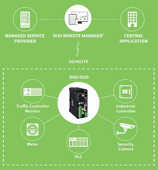 Digi IX30 Industrial Cellular Router