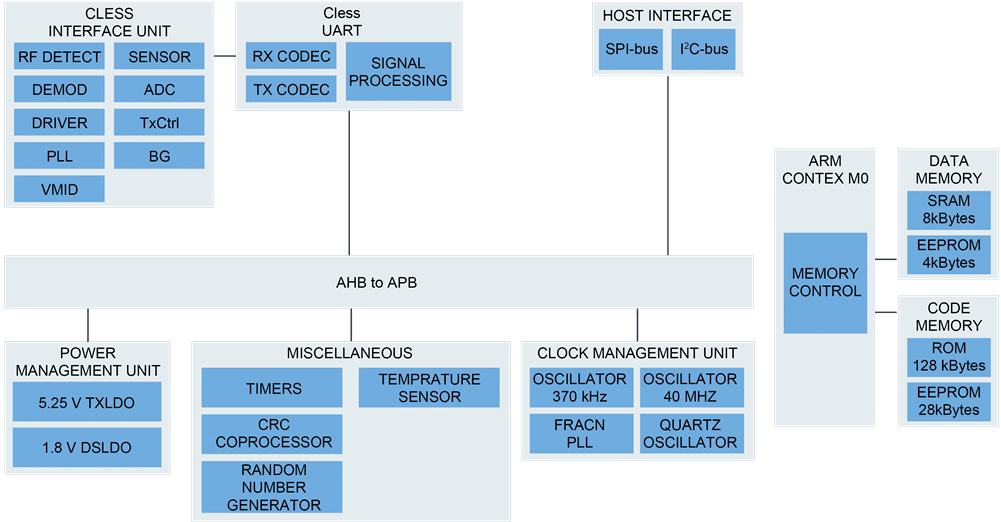 NXP Semiconductors PN7160 & PN7161 NFC Plug & Play Controllers