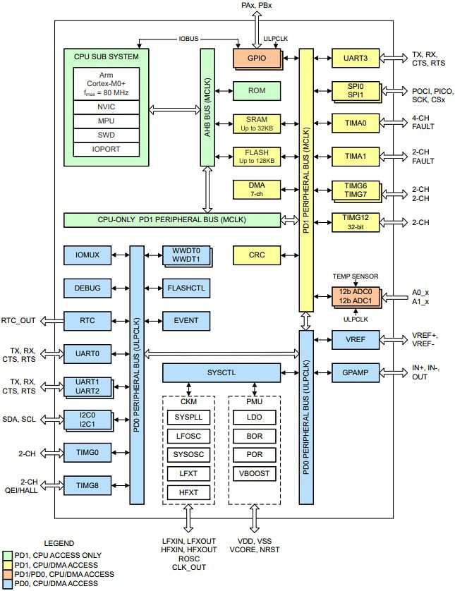 Block Diagram - Texas Instruments MSPM0G110x Mixed-Signal Microcontrollers