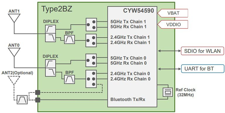 Block Diagram - Murata Type 2BZ Wi-Fi® + BLUETOOTH® Module (LBEE5XV2BZ)