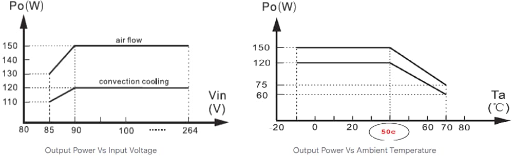 SL Power NGB150 Medical/Industrial AC-DC Power Supplies