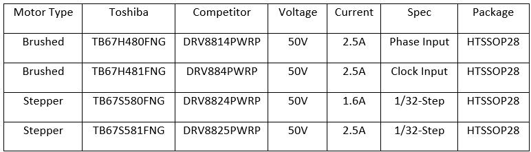 Chart - Toshiba 50V Brushed & Stepper Motor Drivers