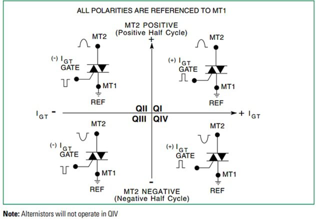 Littelfuse QVxx12xHx 12A High-Temperature Alternistor Triacs