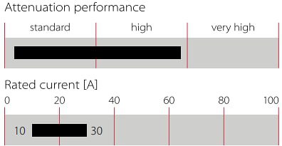 Chart - Schaffner FN3040/FN3041/FN3042/FN3043 3-Phase EMC Filters