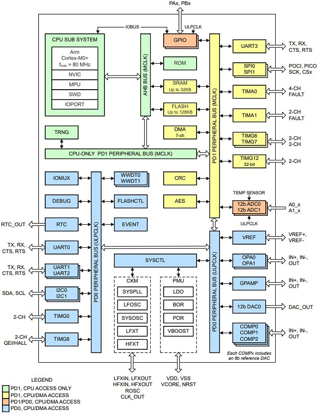 Block Diagram - Texas Instruments MSPM0G150x Mixed-Signal Microcontrollers