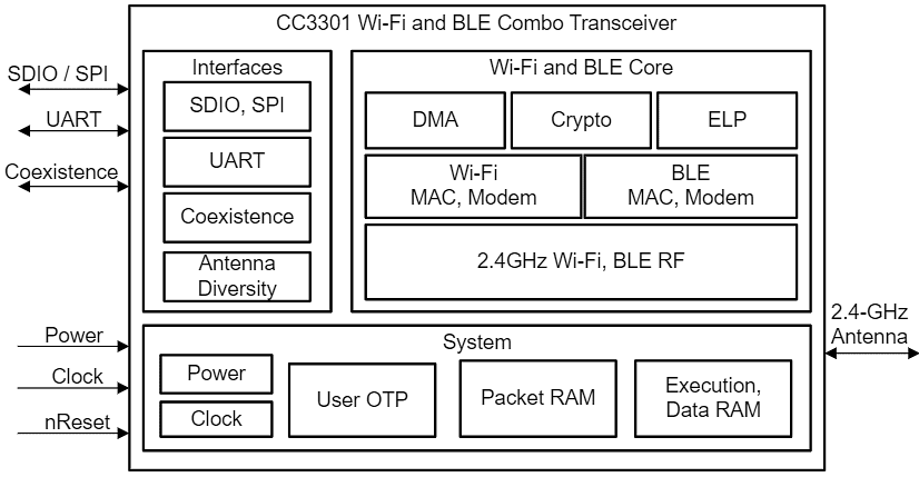 Texas Instruments CC3300 & CC3301 SimpleLink™ Transceivers