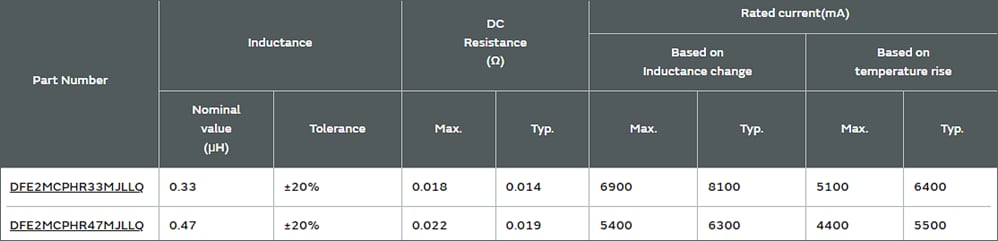 Infographic - Murata DFE2MCPH_JL Automotive-Grade Power Inductors Infographic - Murata DFE2MCPH_JL Automotive-Grade Power Inductors