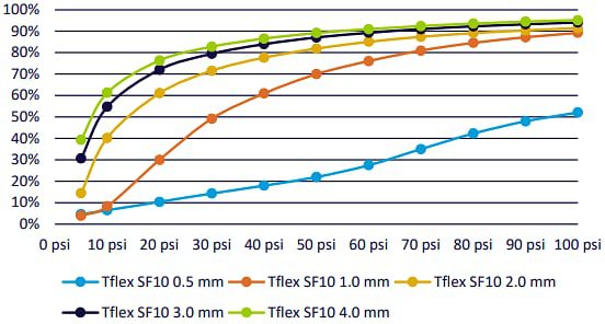 Laird Performance Materials Tflex™ SF10 Thermal Gap Filler