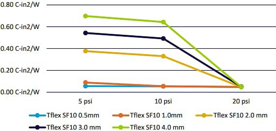 Laird Performance Materials Tflex™ SF10 Thermal Gap Filler