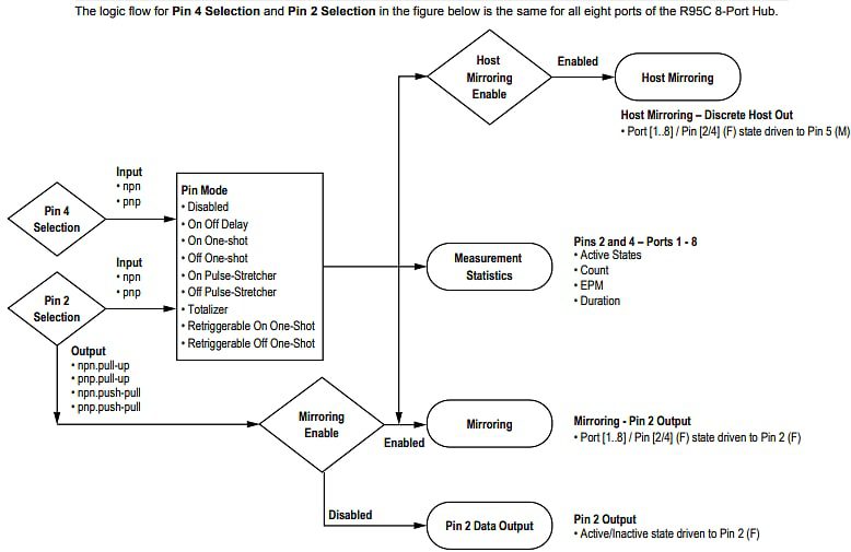 Block Diagram - Banner Engineering R95C 8-Port Modbus Hubs Block Diagram - Banner Engineering R95C 8-Port Modbus Hubs
