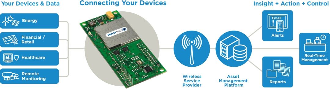 MultiTech SocketModem® Cells