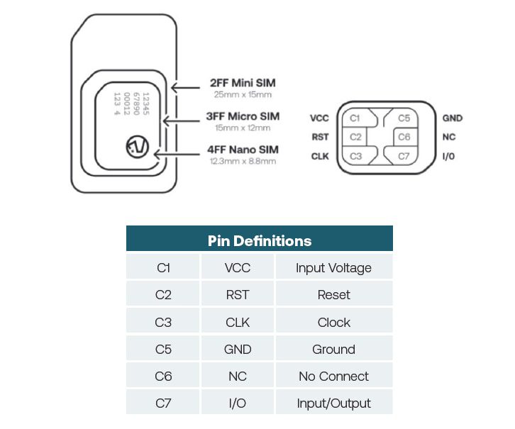 Soracom Global IoT Multi-Carrier ecoSIM Card