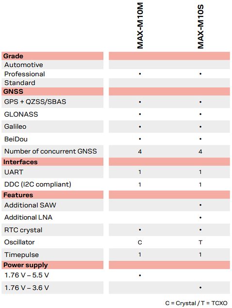 u-blox MAX-M10 Standard Precision GNSS Modules