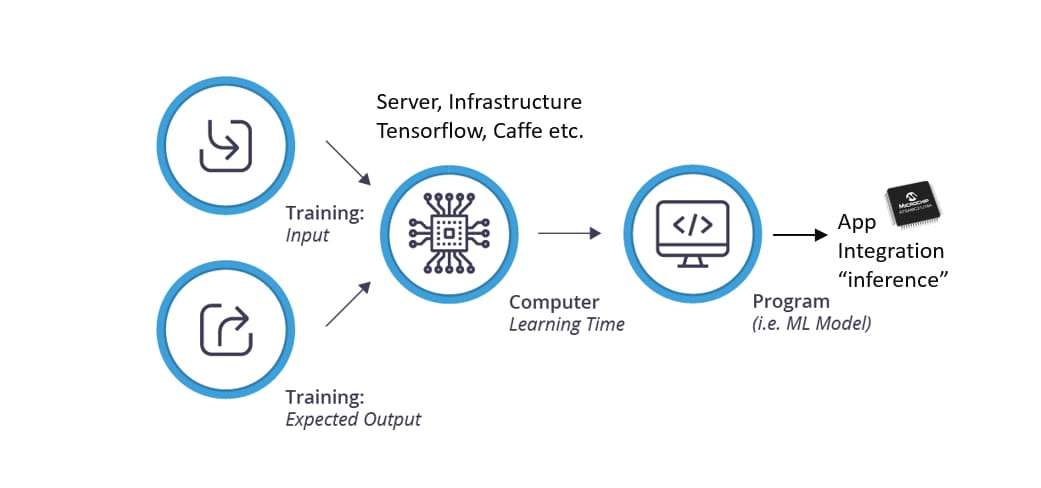 Microchip Technology Machine Learning