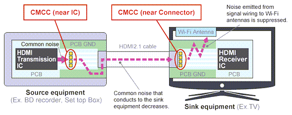 Murata Noise Suppression Measures for HDMI 2.1 Murata Noise Suppression Measures for HDMI 2.1