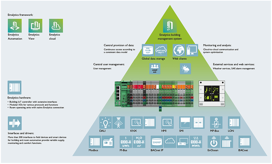 Phoenix Contact Building Intelligence Connectors & Assemblies Phoenix Contact Building Intelligence Connectors & Assemblies