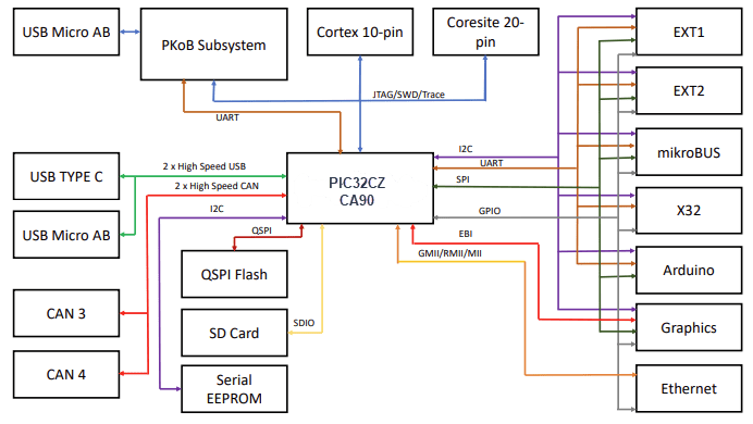 Block Diagram - Microchip Technology PIC32CZ CA90 Curiosity Ultra Development Board