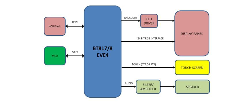 Block Diagram - Riverdi EVE4 High Brightness TFT Display Modules Block Diagram - Riverdi EVE4 High Brightness TFT Display Modules