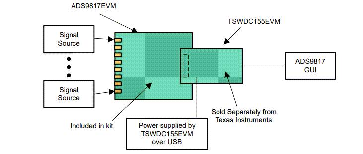 Texas Instruments ADS9817EVM Evaluation Module