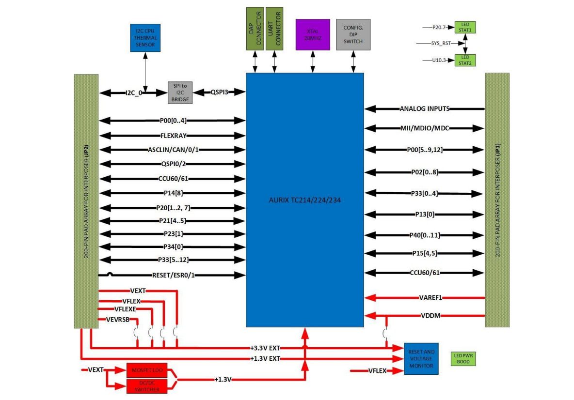 Block Diagram - Neutron Controls AURIX™ TC214/224/234 MCU Platform Module Kits