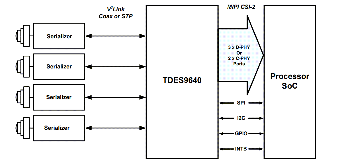 Schematic - Texas Instruments TDES9640 V3Link™ Deserializer Hubs