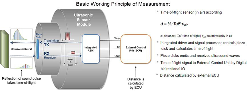 EPCOS / TDK Ultrasonic Sensor Modules