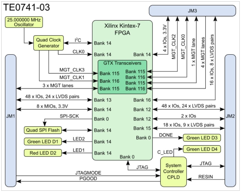 Block Diagram - Trenz Electronic TE0741 Industrial-Grade FPGA Modules