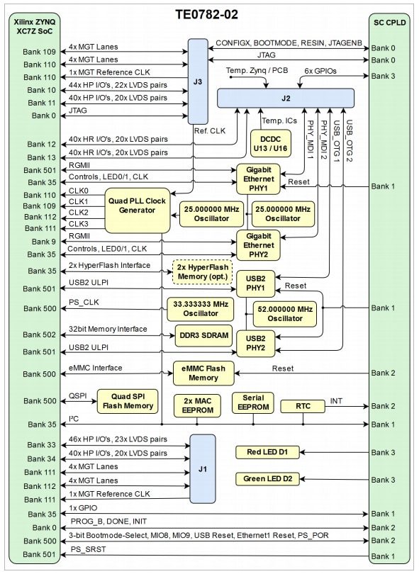 Block Diagram - Trenz Electronic TE0782 Industrial-Grade System on Modules