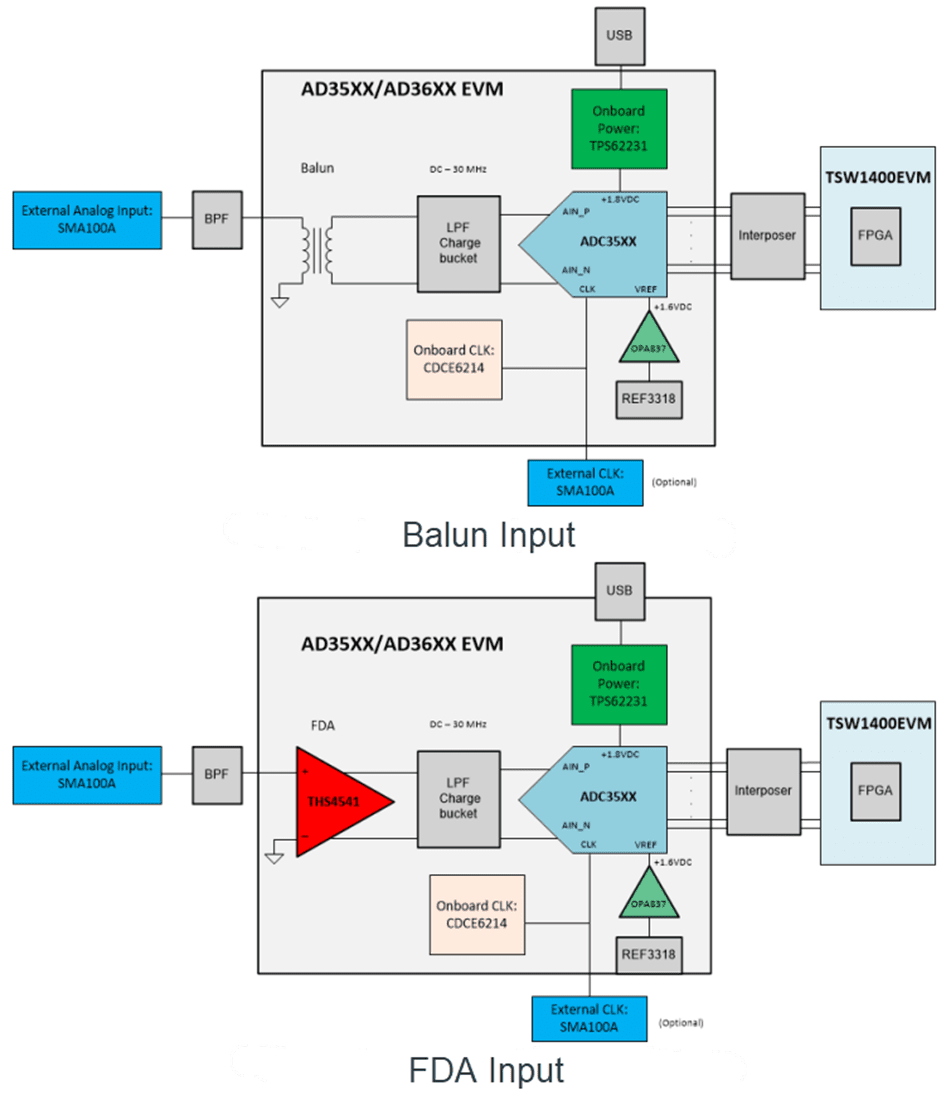 Block Diagram - Texas Instruments ADC3662EVM ADC Evaluation Module (EVM)