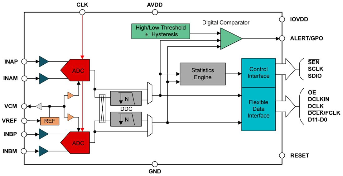 Block Diagram - Texas Instruments ADC3910Dx 10-Bit 125MSPS ADCs