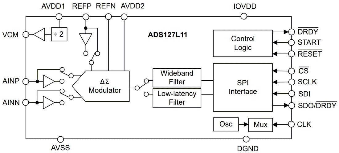 Block Diagram - Texas Instruments ADS127L11 24-Bit Delta-Sigma (ΔΣ) ADCs