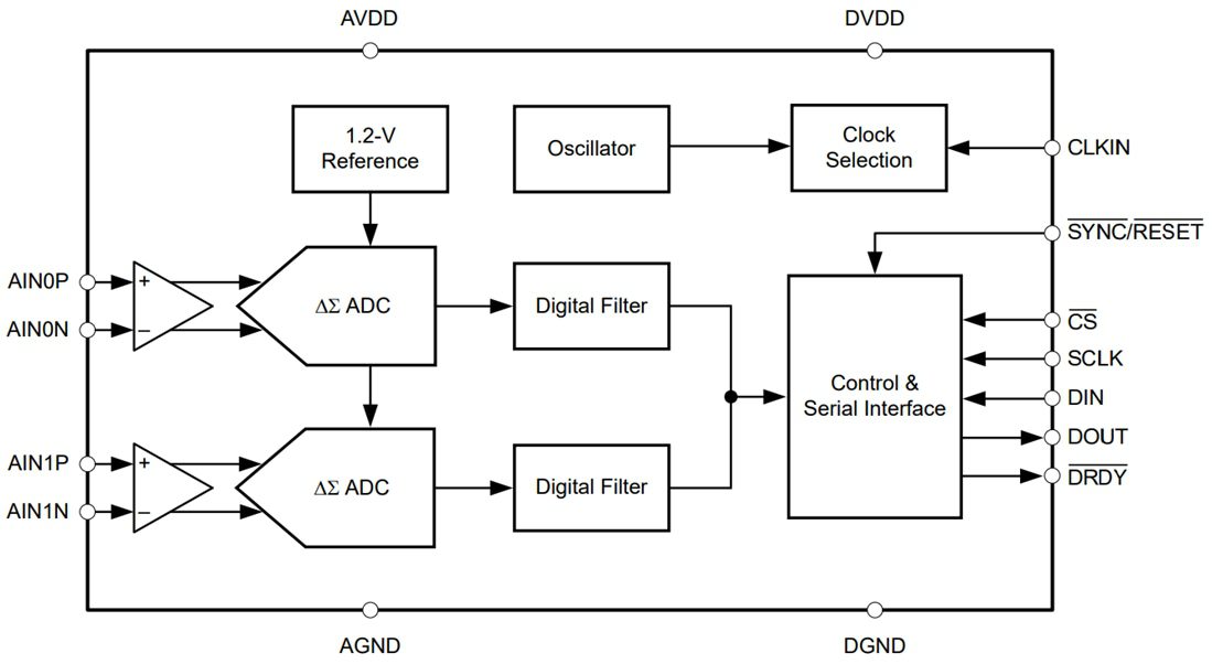 Block Diagram - Texas Instruments ADS130B02-Q1 2-Channel 32kSPS Delta-Sigma ADC