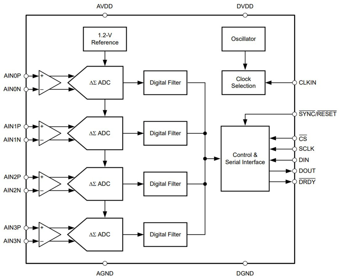 Block Diagram - Texas Instruments ADS130B04-Q1 4-Channel 32kSPS Delta-Sigma ADC