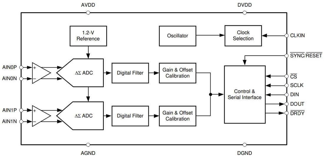 Block Diagram - Texas Instruments ADS131B02-Q1 2-Channel Delta-Sigma ADC