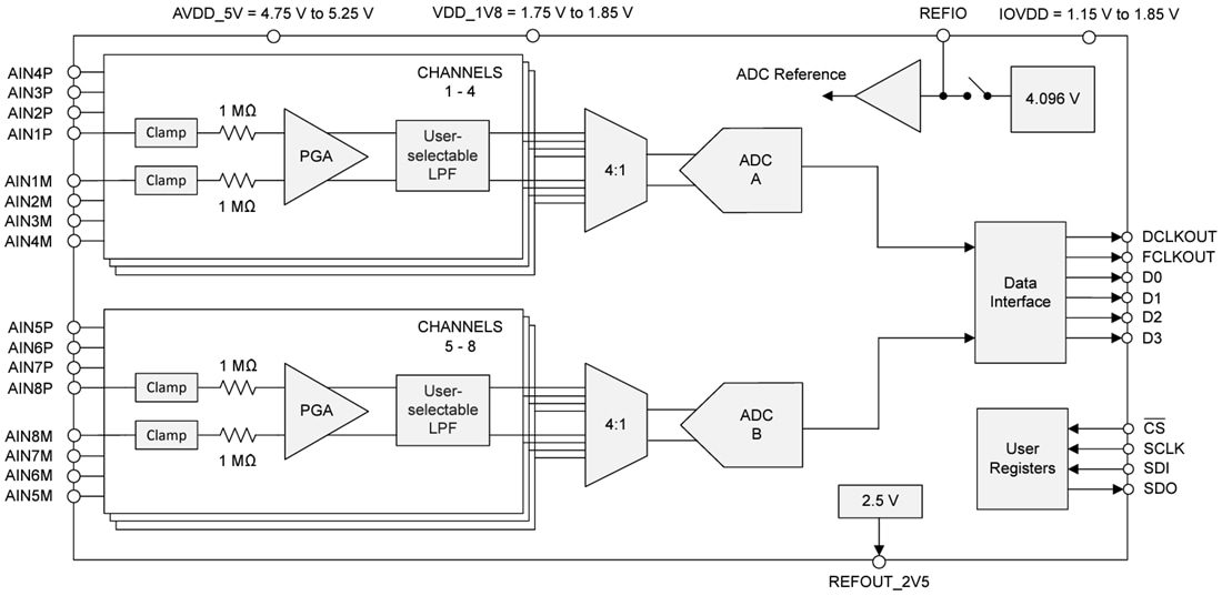 Block Diagram - Texas Instruments ADS981x 8-Channel Data Acquisition (DAQ) System