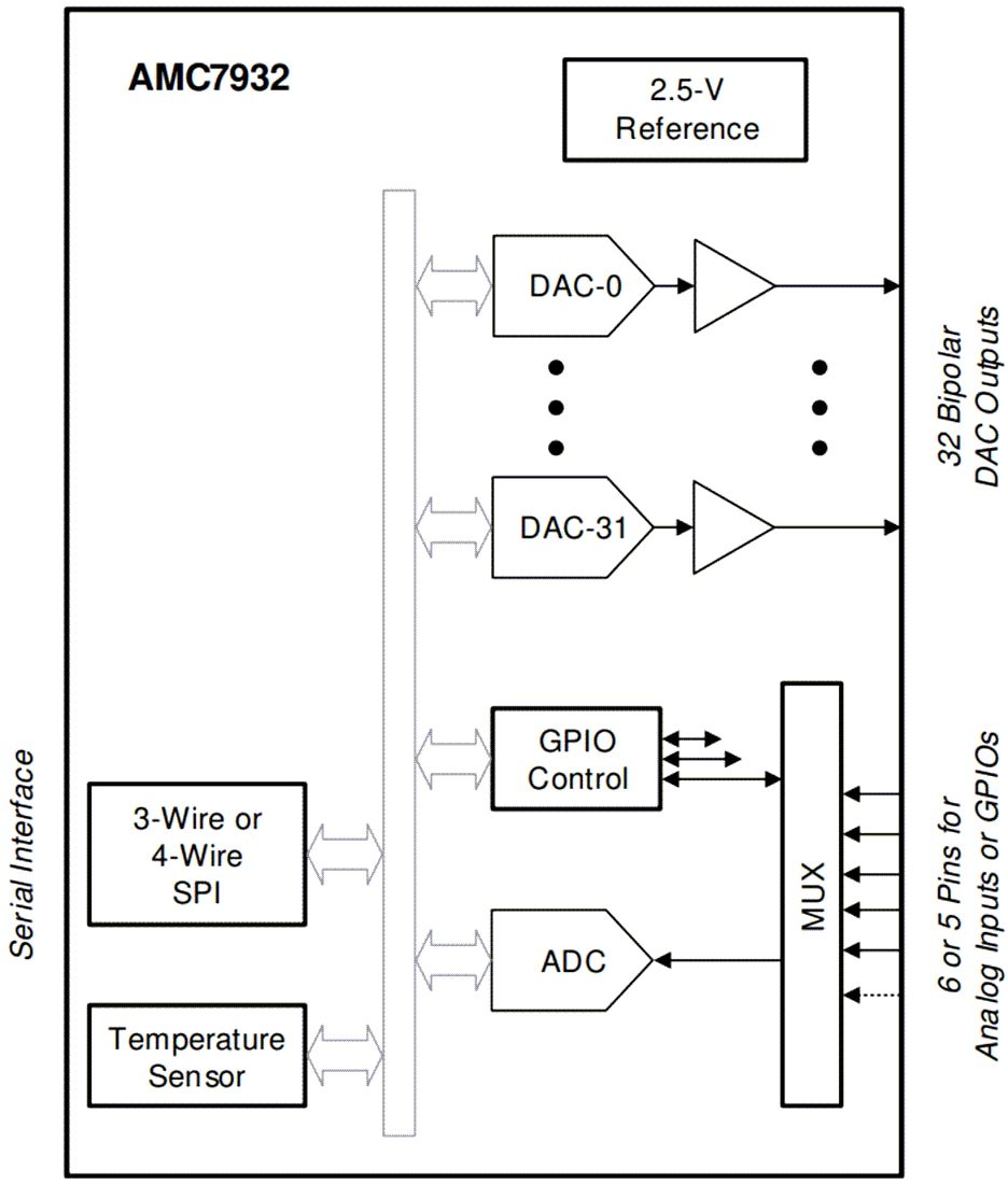 Schematic - Texas Instruments AMC7932 12-Bit Analog Monitor & Controller