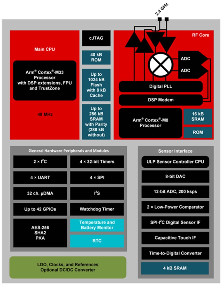 Block Diagram - Texas Instruments SimpleLink™ CC2674R10 Wireless MCU