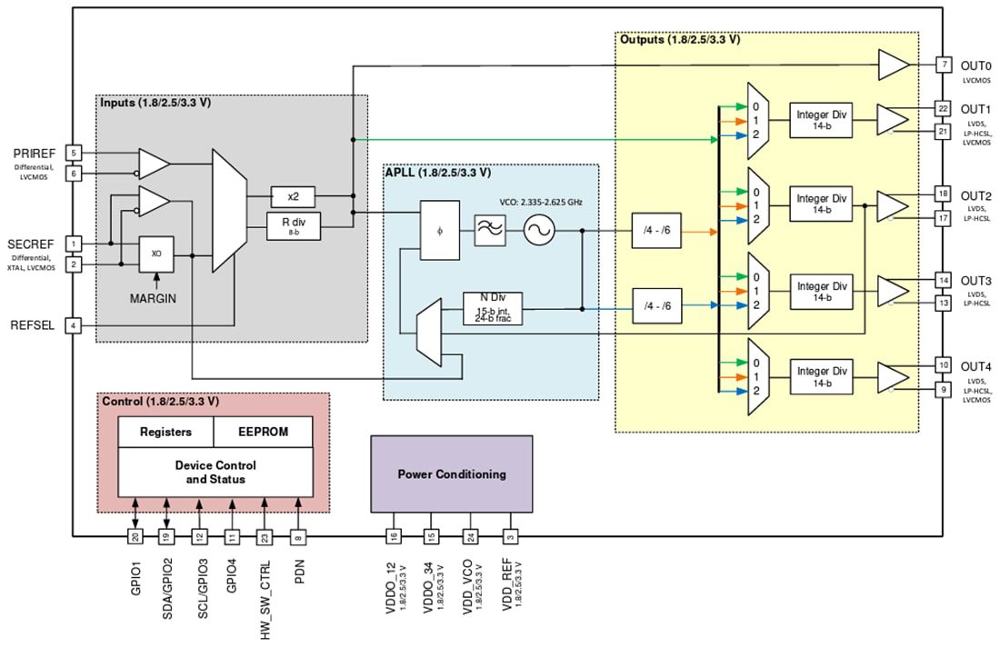 Block Diagram - Texas Instruments CDCE6214Q1TM Ultra-Low Power Clock Generator